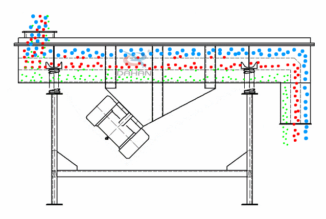 直線振動篩為雙振動電機驅(qū)動。當(dāng)兩臺振動電機做同步、反向旋轉(zhuǎn)時，其偏心塊所產(chǎn)生的激振力在平行于電機軸線的方向相互抵消，在垂直于電機軸的方向疊為一合力，因此篩機的運動軌跡為一直線。