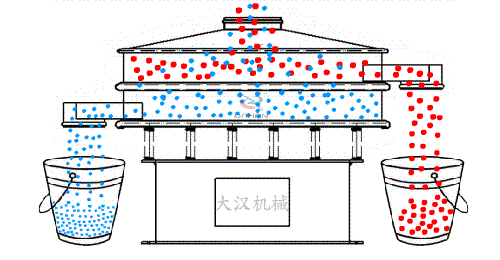 食品振動篩有全不銹鋼材質(zhì)組成利用電機(jī)的振動完成物料的篩分。