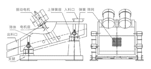 礦用振動(dòng)篩主要由激振器、篩體、篩網(wǎng)、減振裝置及座架等組成