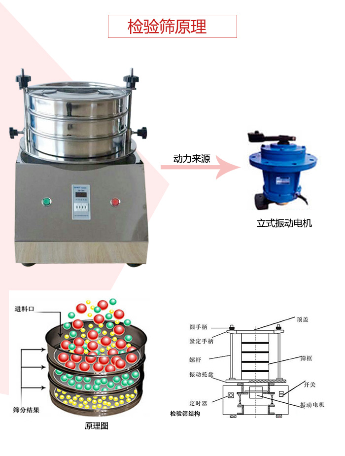 檢驗篩電機運作軌跡圖，結構圖，以及工作原理展示圖