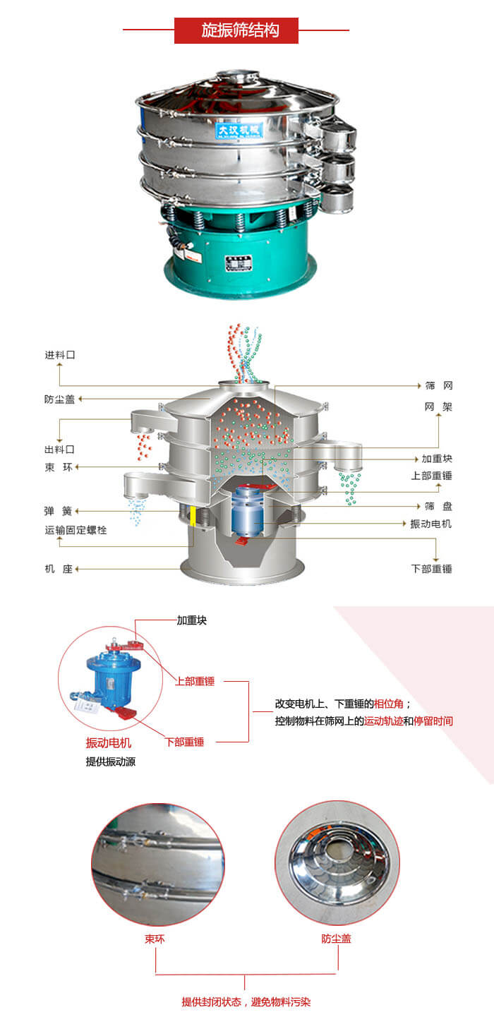 圓篩機(jī)結(jié)構(gòu)展示：進(jìn)料口，出料口，篩網(wǎng)，網(wǎng)架，束環(huán)，彈簧，篩盤等