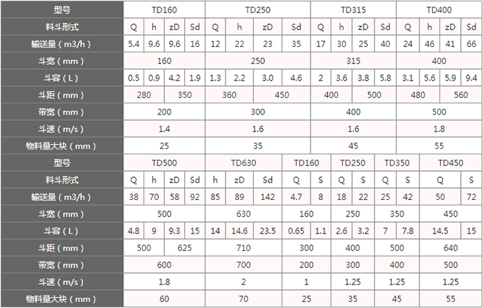TD型斗式提升機料斗的主要因素由：型號，輸送量，斗距，斗容，斗速等。