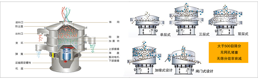 化工振動(dòng)篩主要由：進(jìn)料口，篩網(wǎng)，出料口，防塵蓋，網(wǎng)架，加重塊，上部重錘，篩盤，下部重錘，振動(dòng)電機(jī)，彈簧，機(jī)座，運(yùn)輸固定螺栓等部件組成。