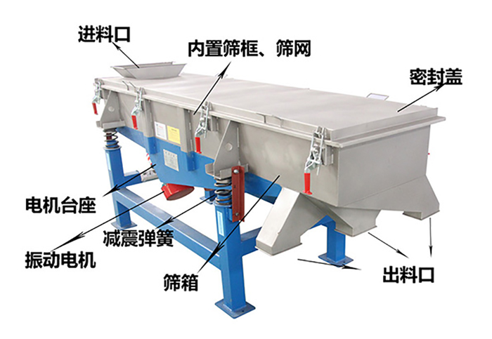 方形振動(dòng)篩由密封蓋，減振彈簧，振動(dòng)電機(jī)，出料口，內(nèi)置篩框等結(jié)構(gòu)。
