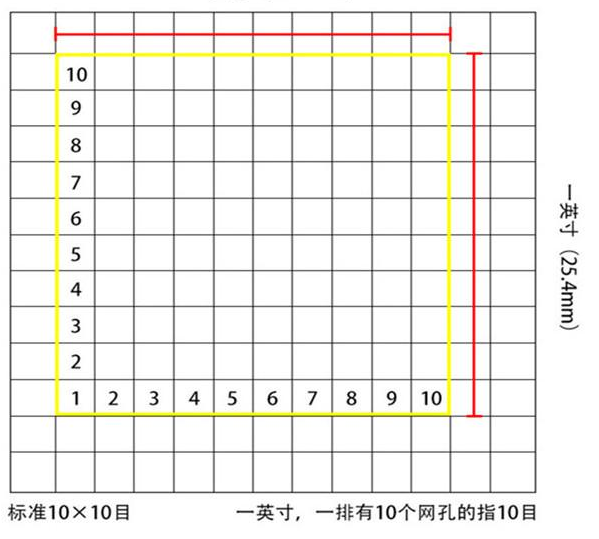 標(biāo)準(zhǔn)10*10目，一英寸(25.4mm)，一排有10個(gè)網(wǎng)孔的指10目